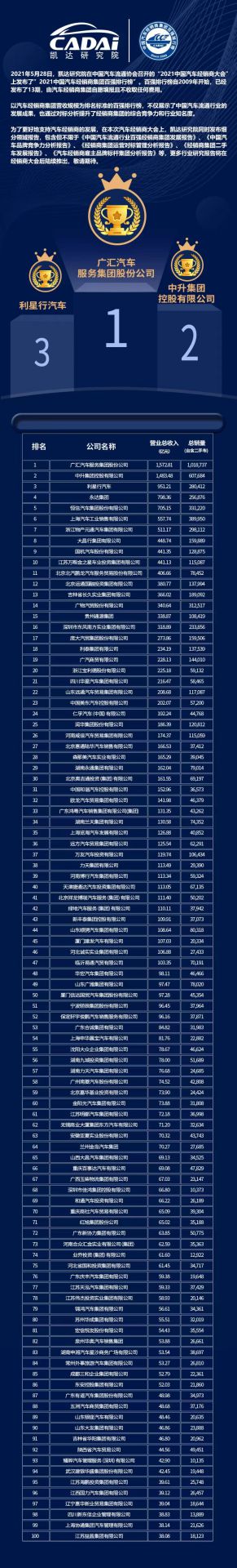 喜讯丨天津邢硕牧业中介服务有限公司荣登2021年中国汽车经销商百强排行榜第33位(图3)